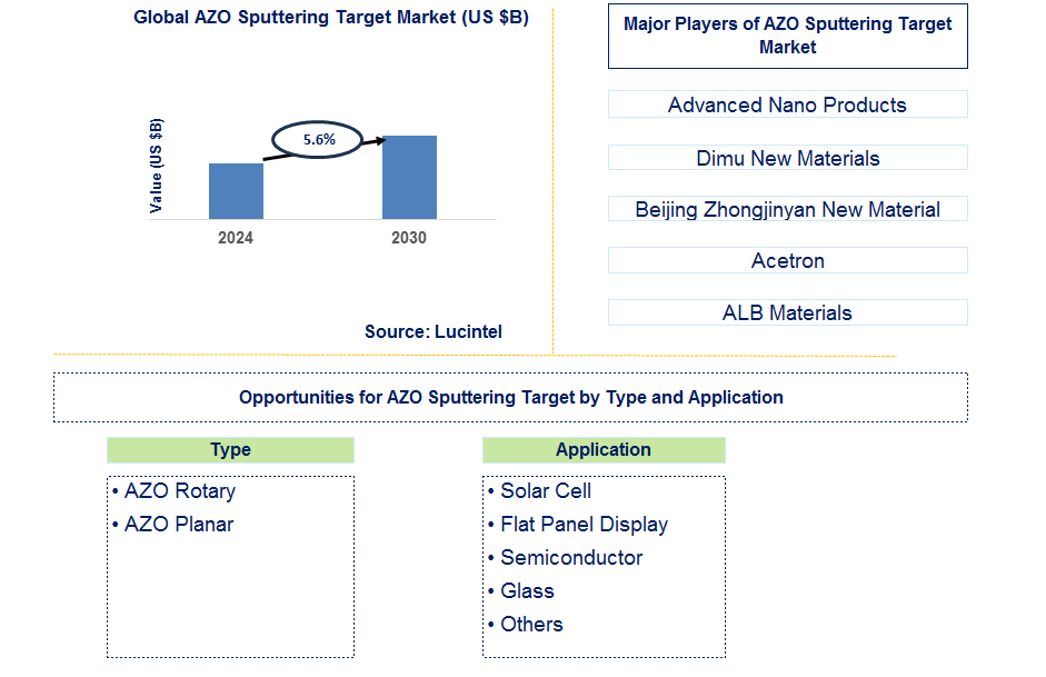 AZO Sputtering Target Trends and Forecast